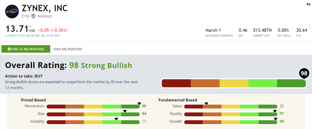 Zynex stock power ratings ZYXI stock