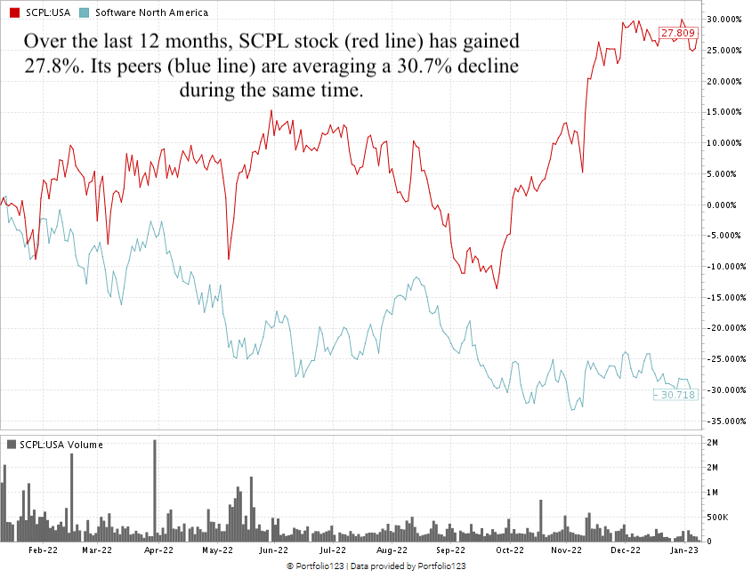 SCPL Stock Chart January 2023