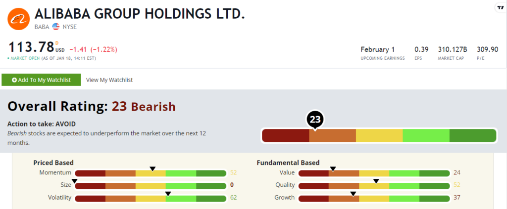 Alibaba stock power ratings BABA stock