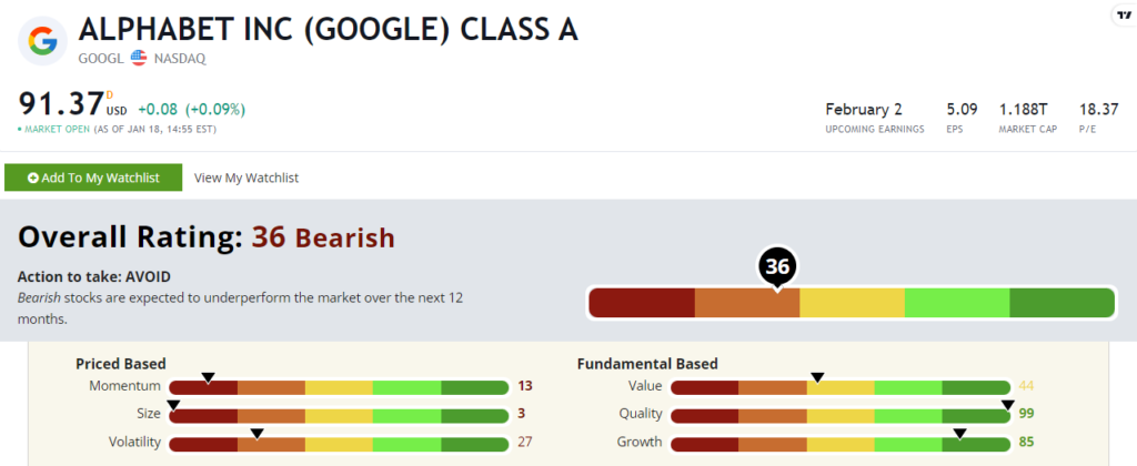 Alphabet stock power ratings GOOGL stock