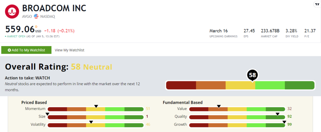 Broadcom stock power ratings AVGO stock