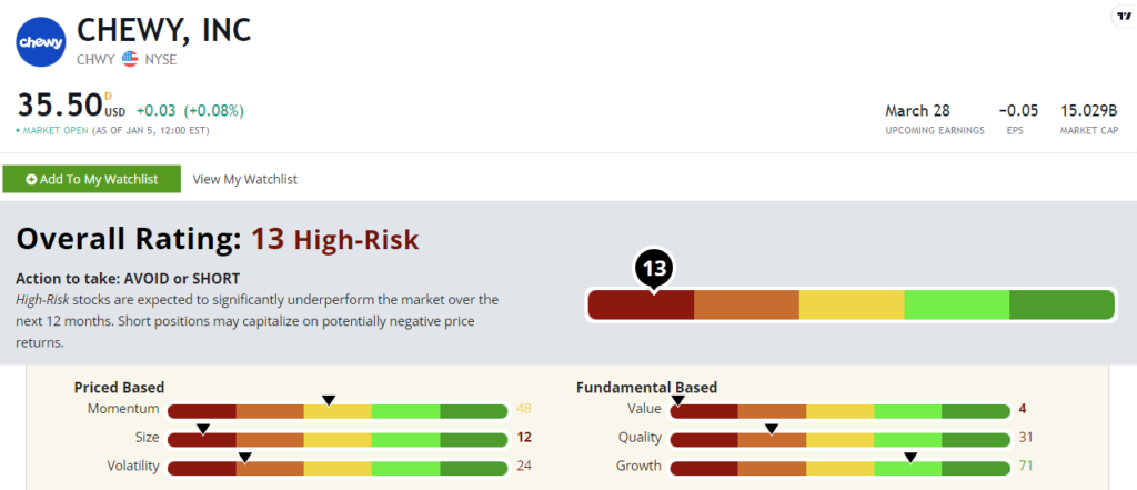 Chewy stock power ratings CHWY stock
