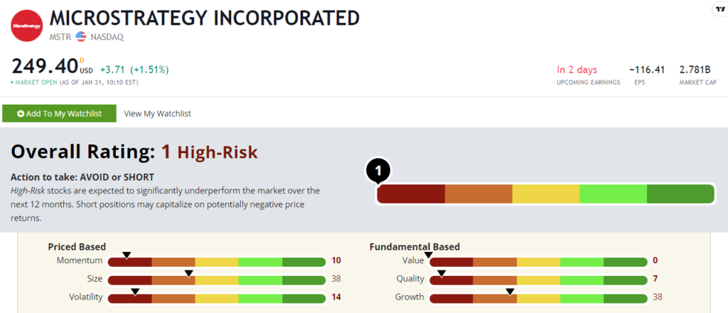 MicroStrategy stock power ratings MSTR