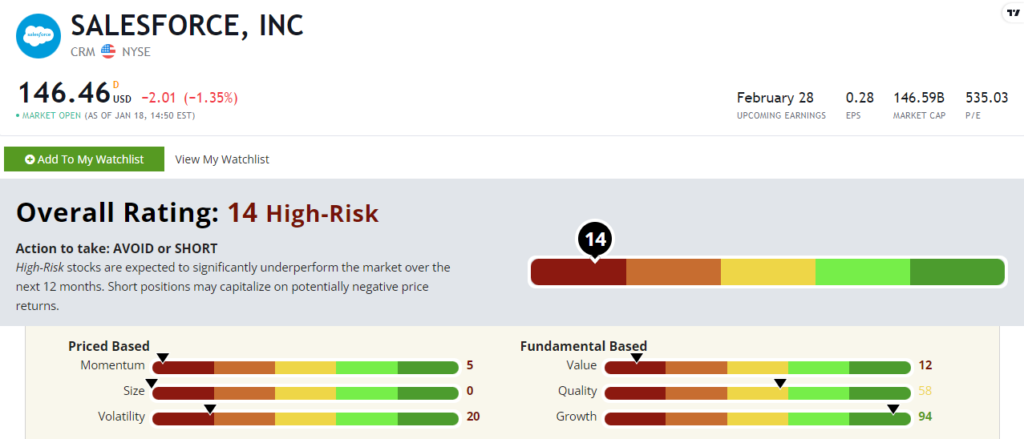 Salesforce stock power ratings CRM stock