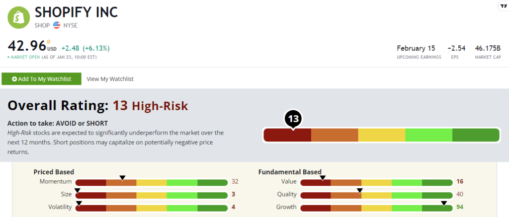 Shopify stock power ratings SHOP stock