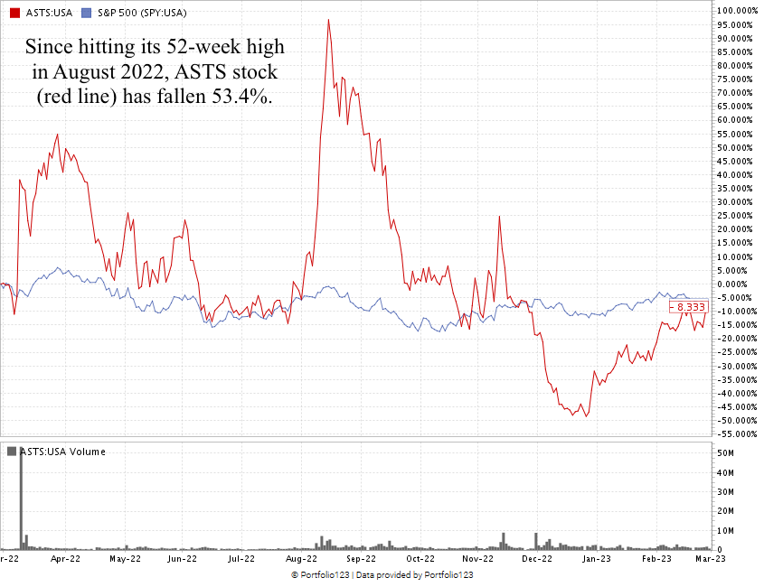 AST SpaceMobile stock chart ASTS
