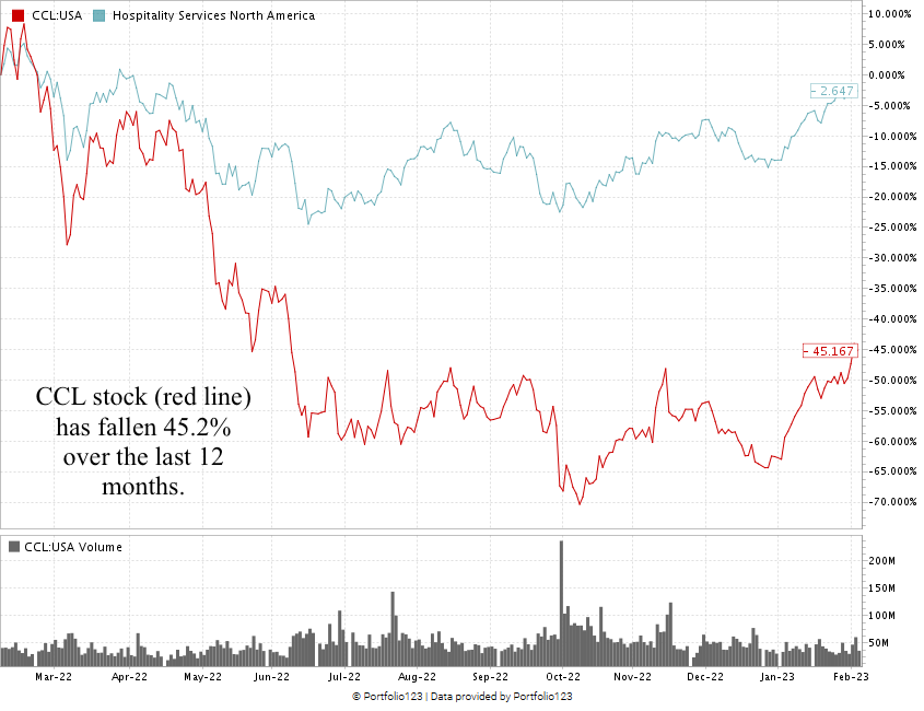 Carnival stock chart CCL stock
