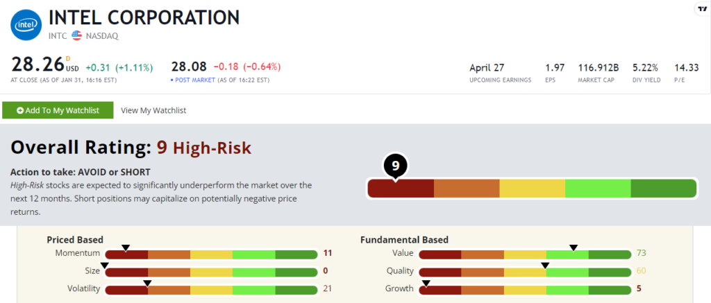 Intel stock power ratings INTC stock