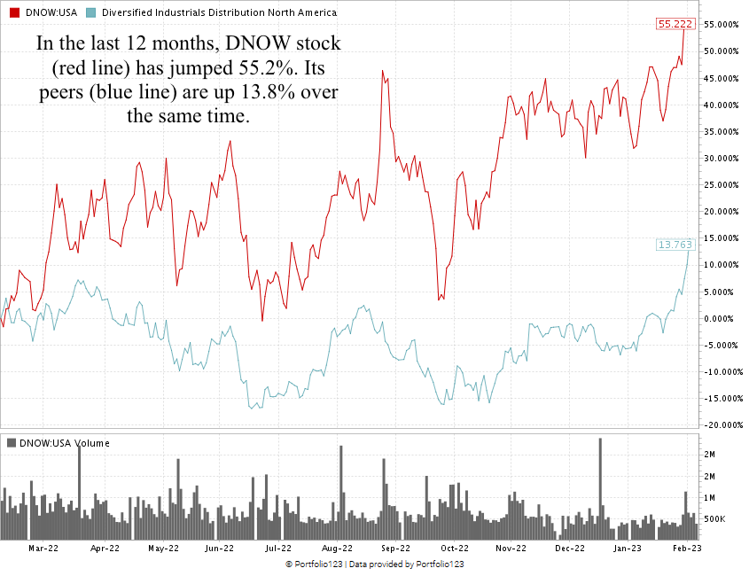 NOW stock chart DNOW