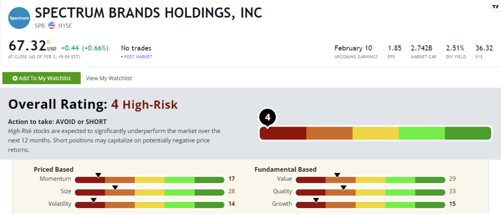 Spectrum Brands stock power ratings SPB stock