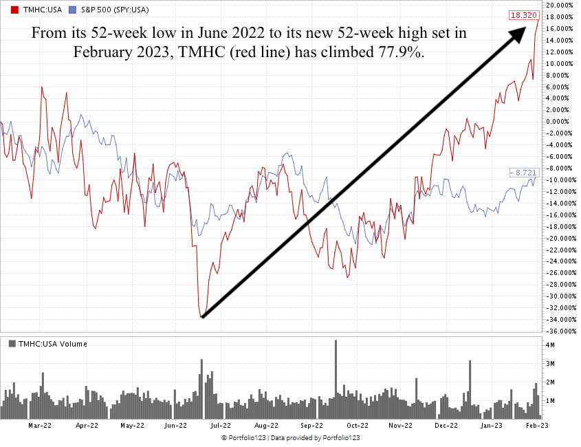 Taylor Morrison stock chart TMHC stock