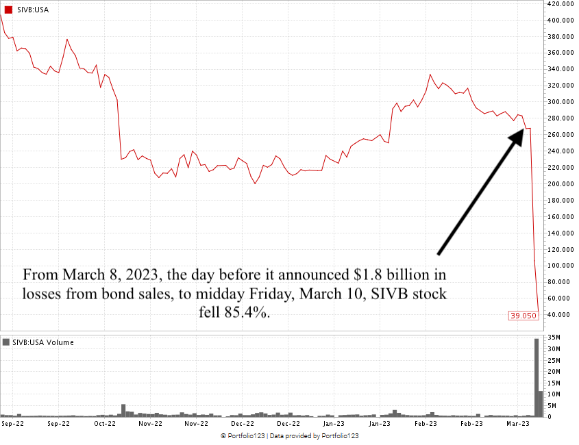 SIVB stock chart