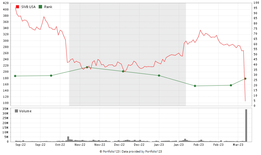 SIVB stock power ratings over time