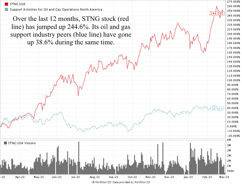 Scorpio stock chart STNG