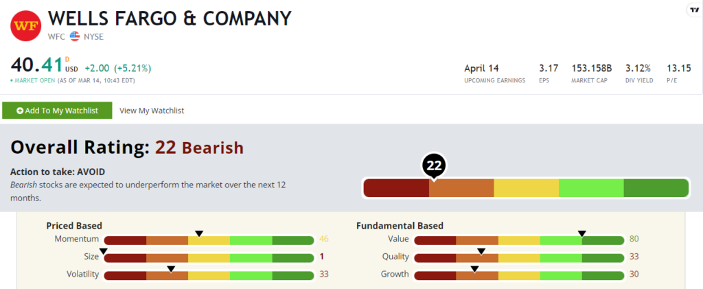 Wells Fargo stock power ratings WFC
