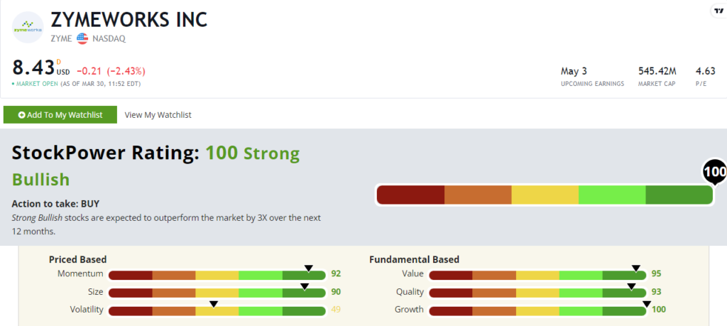 Zymeworks stock power ratings ZYME