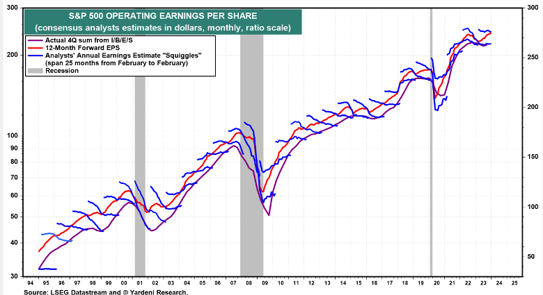 S&P 500 Operating Profits Per Share